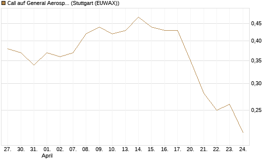Call auf General Aerospace Co [Morgan Stanley & Co. Int. plc] Chart