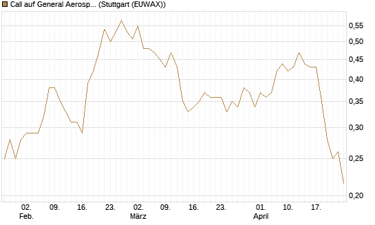 Call auf General Aerospace Co [Morgan Stanley & Co. Int. plc] Chart