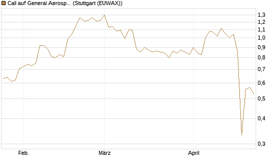 Call auf General Aerospace Co [Morgan Stanley & Co. Int. plc] Chart