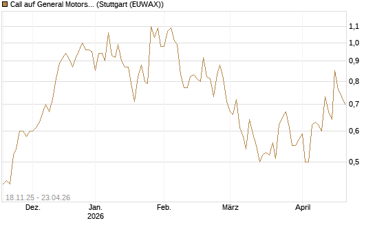 Call auf General Motors [Morgan Stanley & Co. Int. plc] Chart