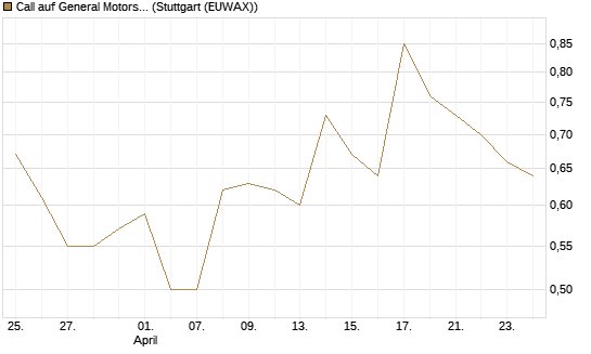 Call auf General Motors [Morgan Stanley & Co. Int. plc] Chart