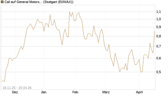 Call auf General Motors [Morgan Stanley & Co. Int. plc] Chart