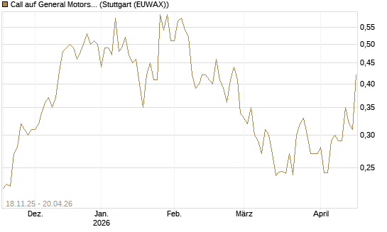 Call auf General Motors [Morgan Stanley & Co. Int. plc] Chart