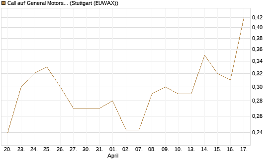 Call auf General Motors [Morgan Stanley & Co. Int. plc] Chart