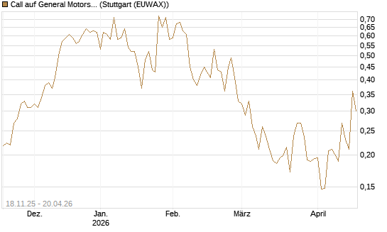 Call auf General Motors [Morgan Stanley & Co. Int. plc] Chart