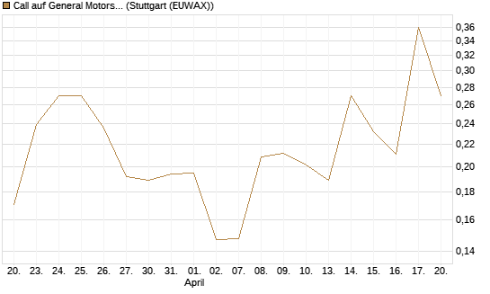 Call auf General Motors [Morgan Stanley & Co. Int. plc] Chart