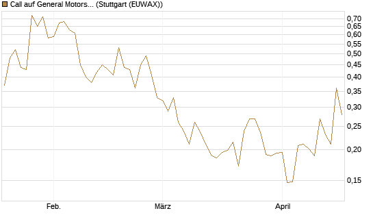 Call auf General Motors [Morgan Stanley & Co. Int. plc] Chart