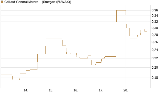 Call auf General Motors [Morgan Stanley & Co. Int. plc] Chart