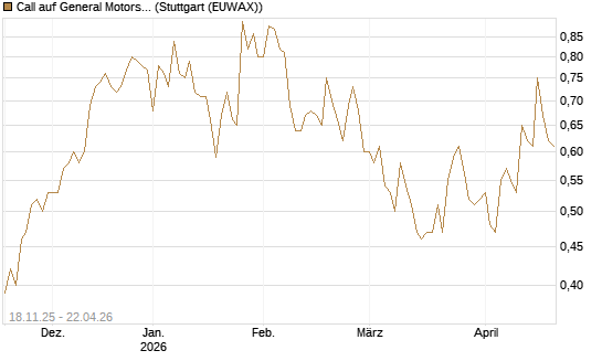 Call auf General Motors [Morgan Stanley & Co. Int. plc] Chart