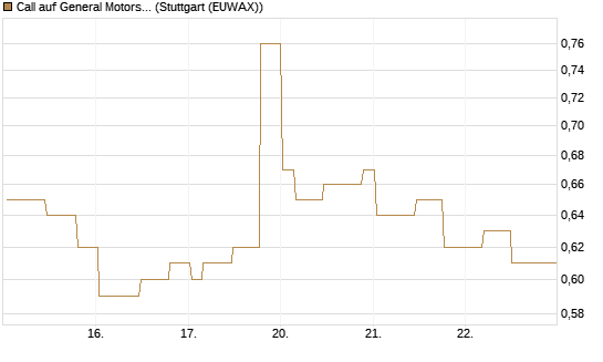 Call auf General Motors [Morgan Stanley & Co. Int. plc] Chart