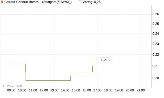 Call auf General Motors [Morgan Stanley & Co. Int. plc] Chart