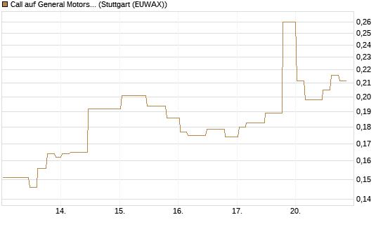 Call auf General Motors [Morgan Stanley & Co. Int. plc] Chart