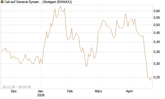 Call auf General Dynamics [Morgan Stanley & Co. Int. plc] Chart