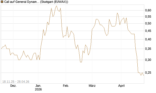 Call auf General Dynamics [Morgan Stanley & Co. Int. plc] Chart