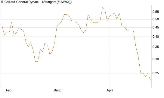 Call auf General Dynamics [Morgan Stanley & Co. Int. plc] Chart