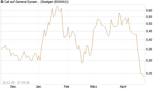 Call auf General Dynamics [Morgan Stanley & Co. Int. plc] Chart