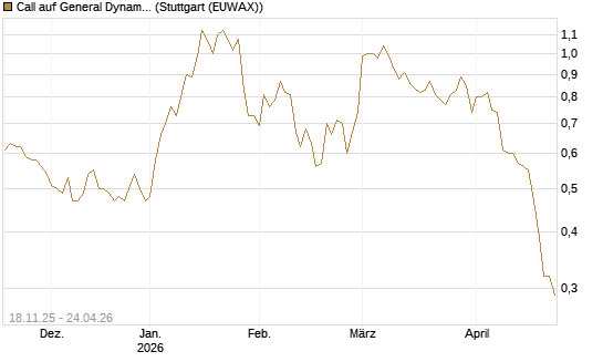 Call auf General Dynamics [Morgan Stanley & Co. Int. plc] Chart