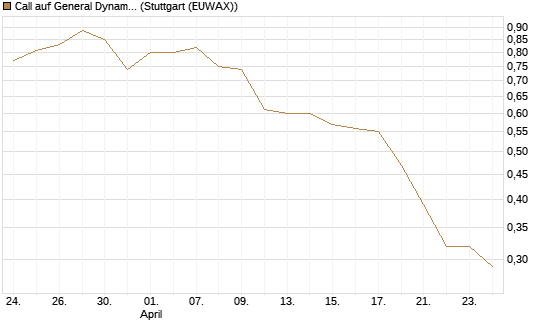 Call auf General Dynamics [Morgan Stanley & Co. Int. plc] Chart