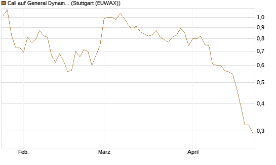Call auf General Dynamics [Morgan Stanley & Co. Int. plc] Chart