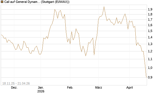Call auf General Dynamics [Morgan Stanley & Co. Int. plc] Chart