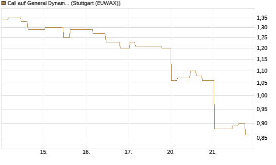 Call auf General Dynamics [Morgan Stanley & Co. Int. plc] Chart