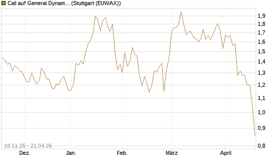 Call auf General Dynamics [Morgan Stanley & Co. Int. plc] Chart