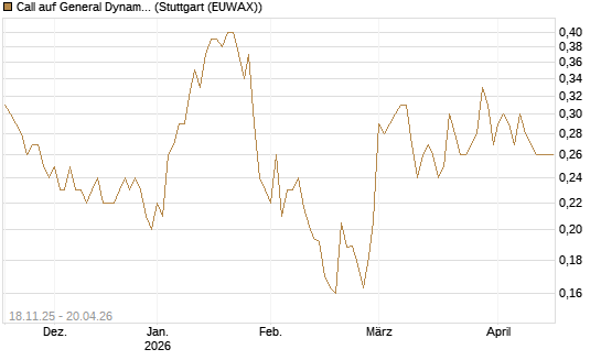Call auf General Dynamics [Morgan Stanley & Co. Int. plc] Chart
