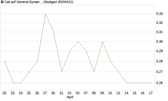 Call auf General Dynamics [Morgan Stanley & Co. Int. plc] Chart