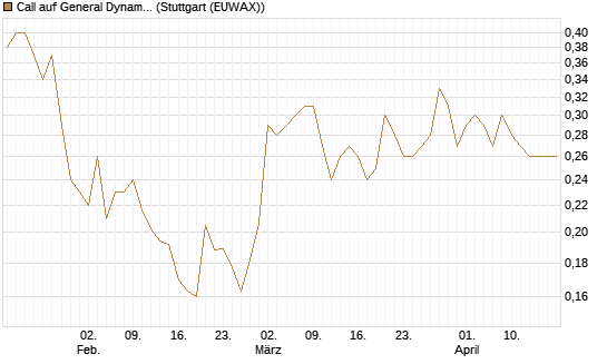 Call auf General Dynamics [Morgan Stanley & Co. Int. plc] Chart