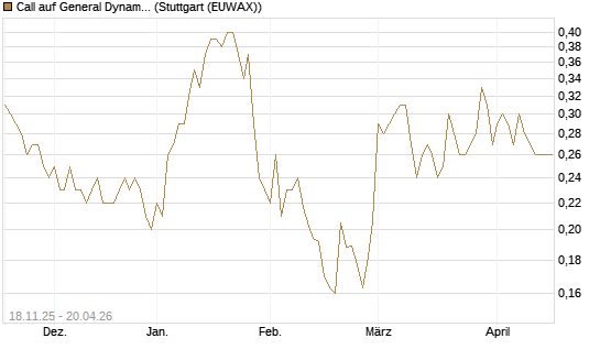 Call auf General Dynamics [Morgan Stanley & Co. Int. plc] Chart