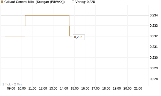 Call auf General Mills [Morgan Stanley & Co. Int. plc] Chart