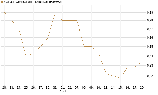 Call auf General Mills [Morgan Stanley & Co. Int. plc] Chart