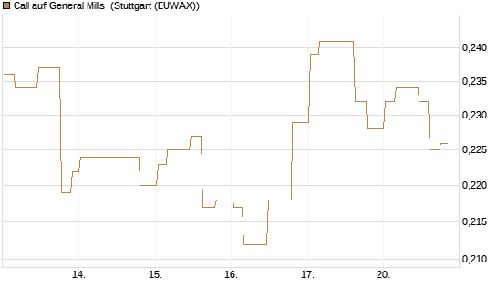 Call auf General Mills [Morgan Stanley & Co. Int. plc] Chart
