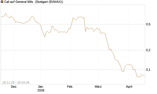 Call auf General Mills [Morgan Stanley & Co. Int. plc] Chart