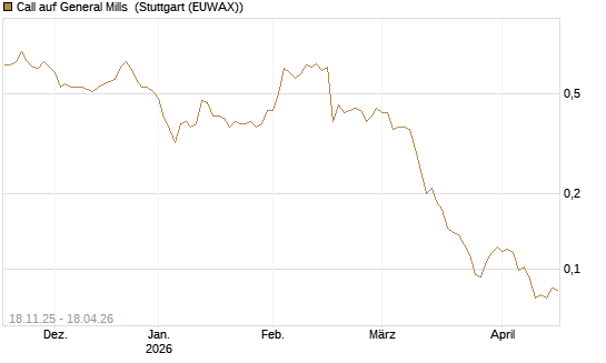 Call auf General Mills [Morgan Stanley & Co. Int. plc] Chart