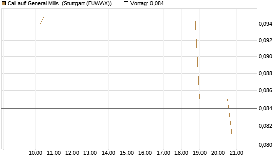 Call auf General Mills [Morgan Stanley & Co. Int. plc] Chart