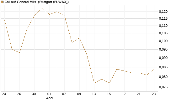 Call auf General Mills [Morgan Stanley & Co. Int. plc] Chart