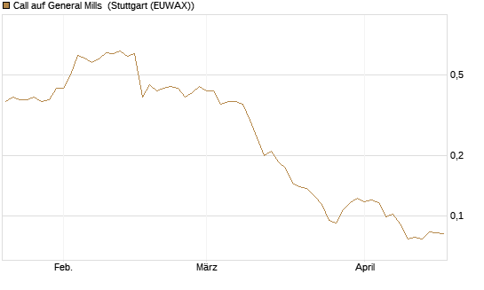 Call auf General Mills [Morgan Stanley & Co. Int. plc] Chart