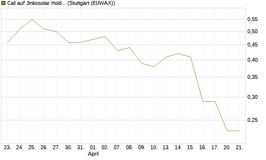 Call auf Jinkosolar Holdings Company Limited [Morgan Stanley & Co. Int. plc] Chart
