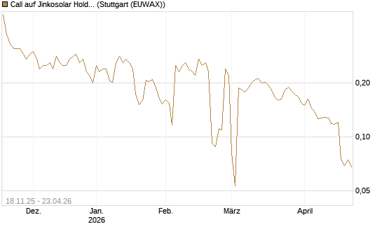 Call auf Jinkosolar Holdings Company Limited [Morgan Stanley & Co. Int. plc] Chart