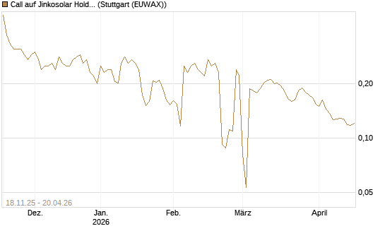 Call auf Jinkosolar Holdings Company Limited [Morgan Stanley & Co. Int. plc] Chart