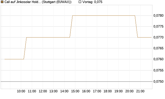 Call auf Jinkosolar Holdings Company Limited [Morgan Stanley & Co. Int. plc] Chart