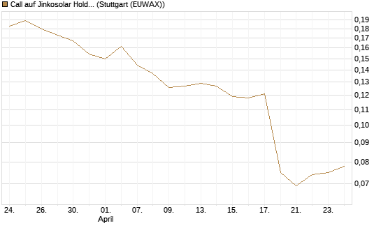Call auf Jinkosolar Holdings Company Limited [Morgan Stanley & Co. Int. plc] Chart