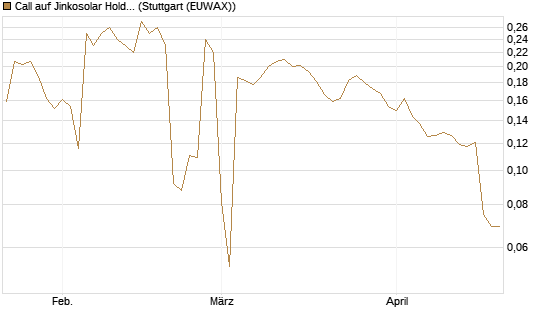 Call auf Jinkosolar Holdings Company Limited [Morgan Stanley & Co. Int. plc] Chart