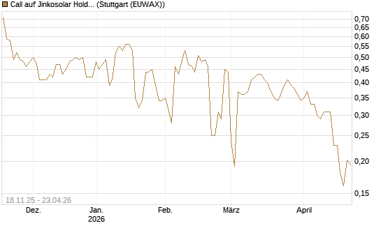 Call auf Jinkosolar Holdings Company Limited [Morgan Stanley & Co. Int. plc] Chart
