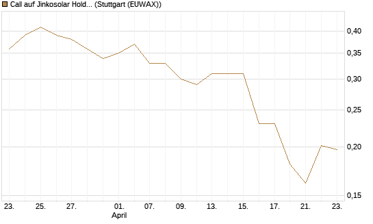 Call auf Jinkosolar Holdings Company Limited [Morgan Stanley & Co. Int. plc] Chart