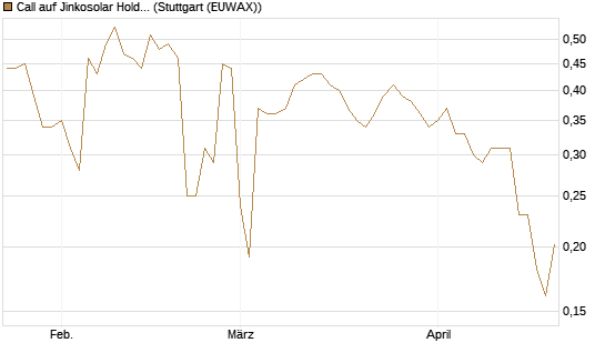 Call auf Jinkosolar Holdings Company Limited [Morgan Stanley & Co. Int. plc] Chart