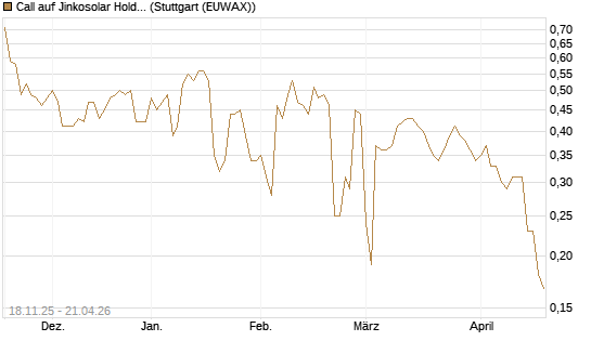 Call auf Jinkosolar Holdings Company Limited [Morgan Stanley & Co. Int. plc] Chart