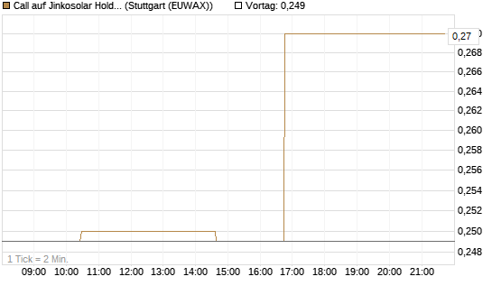 Call auf Jinkosolar Holdings Company Limited [Morgan Stanley & Co. Int. plc] Chart