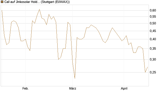 Call auf Jinkosolar Holdings Company Limited [Morgan Stanley & Co. Int. plc] Chart